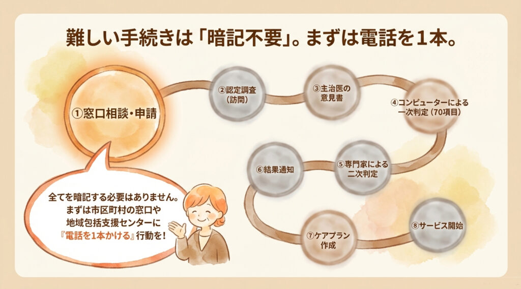 要介護認定からサービス開始までの基本的な流れのわかりやすいイラスト