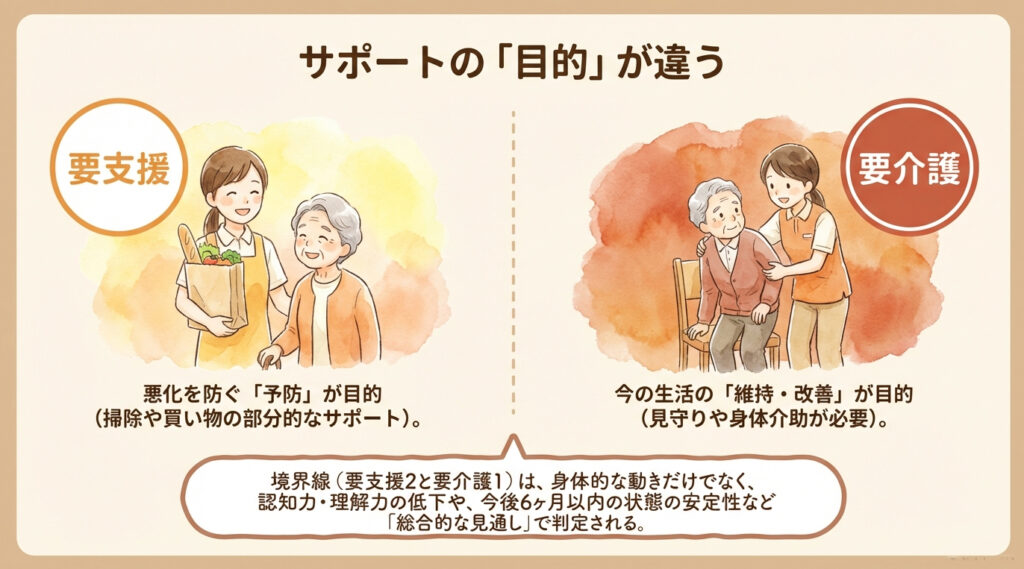 要支援と要介護の違いのイラスト