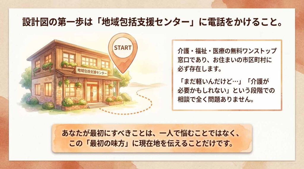 alt="在宅介護の最初の相談先である地域包括支援センターを説明する図。介護・福祉・医療の相談をまとめて受けられる窓口。"