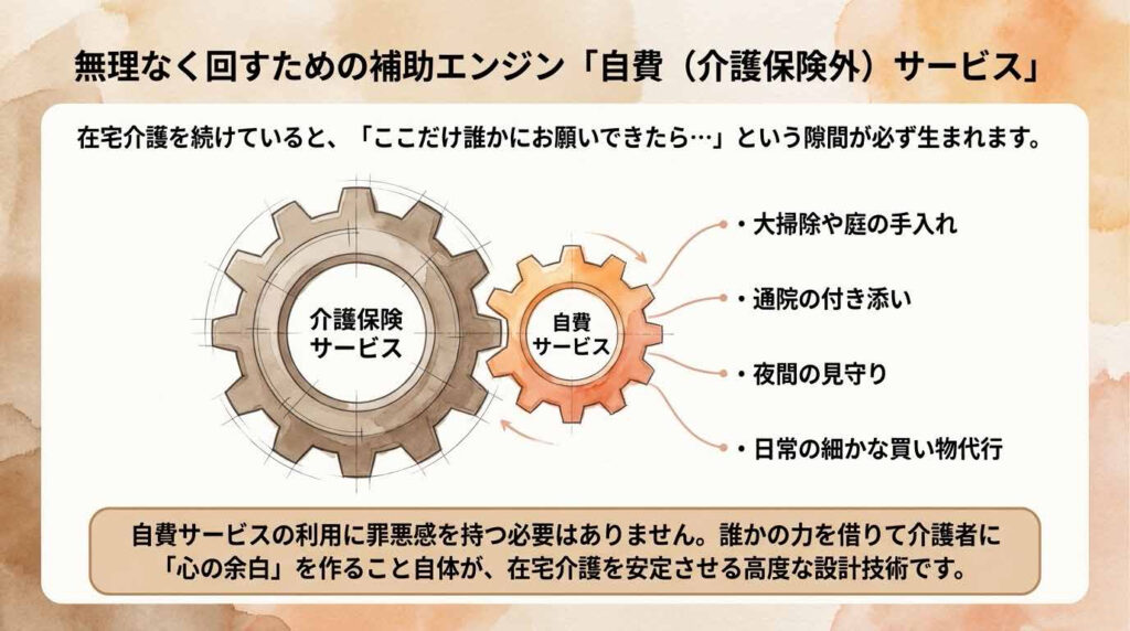 alt="在宅介護を支える介護保険外サービスの役割を説明する図。通院付き添いや家事支援など自費サービスの活用。"