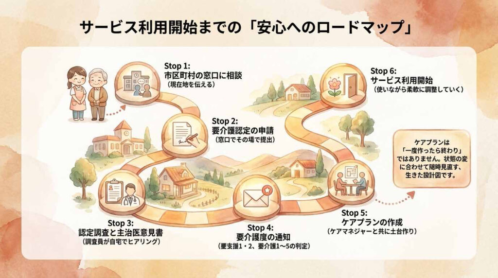 alt="介護保険サービス開始までの手順を示したロードマップ。相談、要介護認定、ケアプラン作成、サービス利用開始までの流れ。"