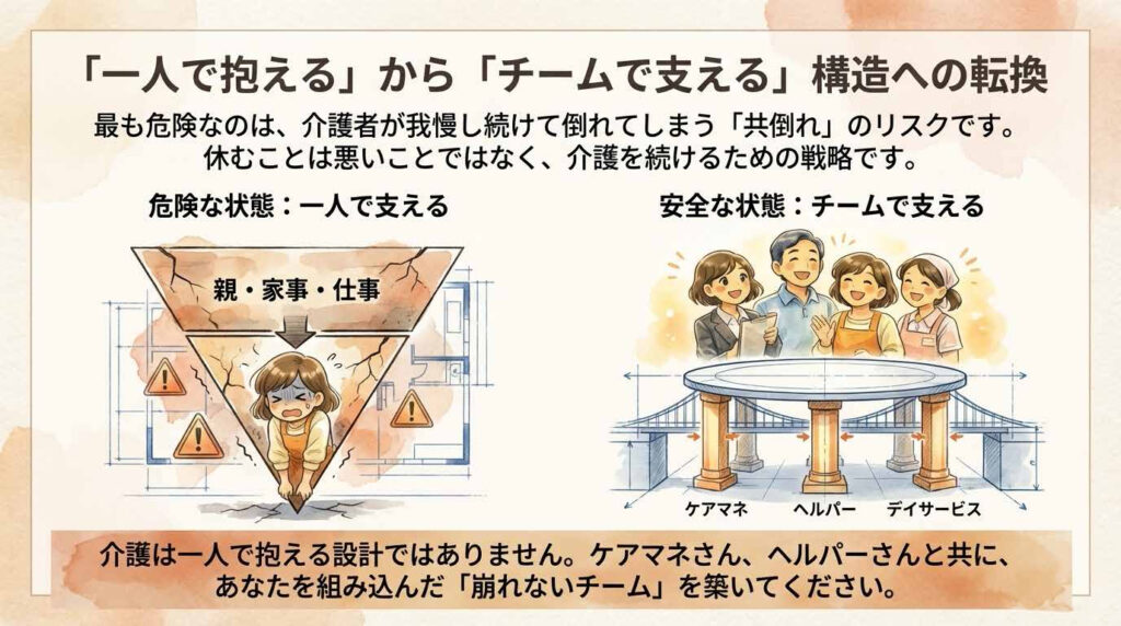 alt="在宅介護を一人で抱え込まずチームで支える重要性を示す図。ケアマネ、ヘルパー、デイサービスと家族の連携。"