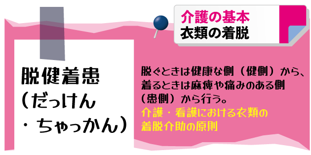 脱健着患（だっけん・ちゃっかん）脱ぐときは健康な側（健側）から、着るときは麻痺や痛みのある側（患側）から行う。イラスト