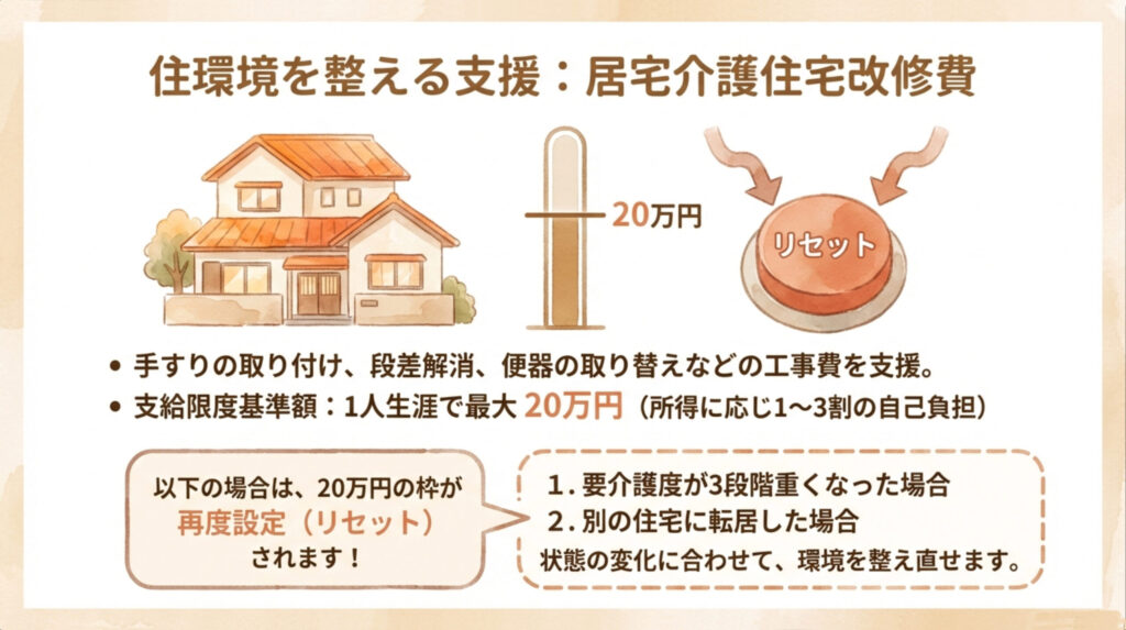 手すり設置や段差解消など自宅のバリアフリー改修を支援する「介護保険の住宅改修費制度」を解説した図