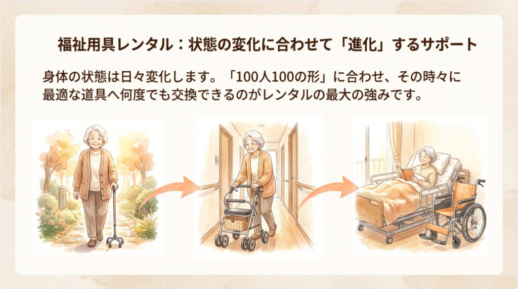 身体状態の変化に合わせて杖から歩行器、ベッドや車椅子へ福祉用具を切り替える流れの図