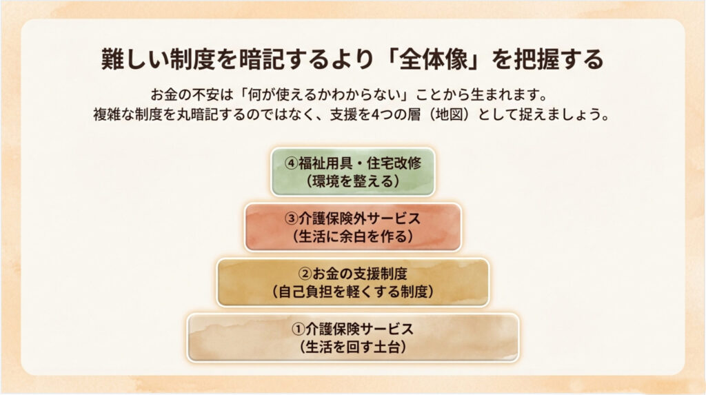 介護保険サービス、お金の支援制度、介護保険外サービス、福祉用具と住宅改修の4層で支援の全体像を示した図