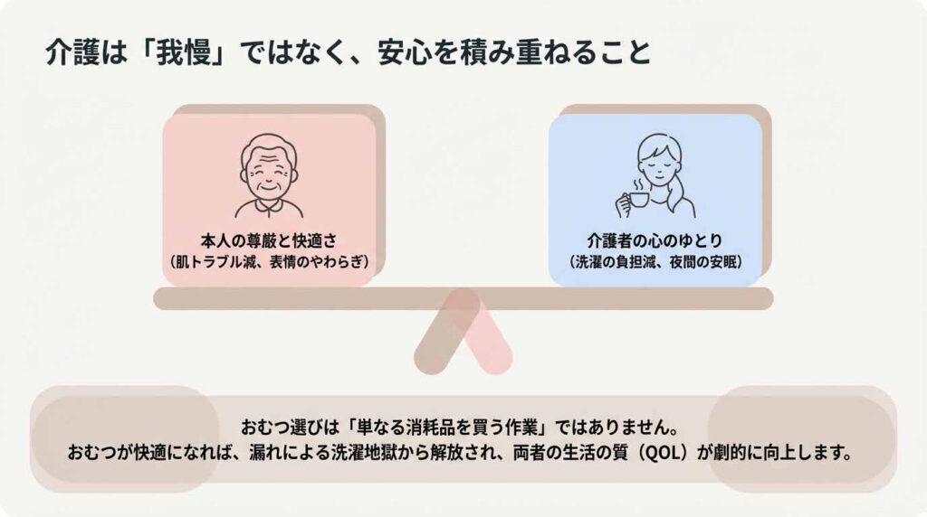 おむつ選びは本人の尊厳と介護者の心のゆとりを両立する安心の積み重ねであることを示した図