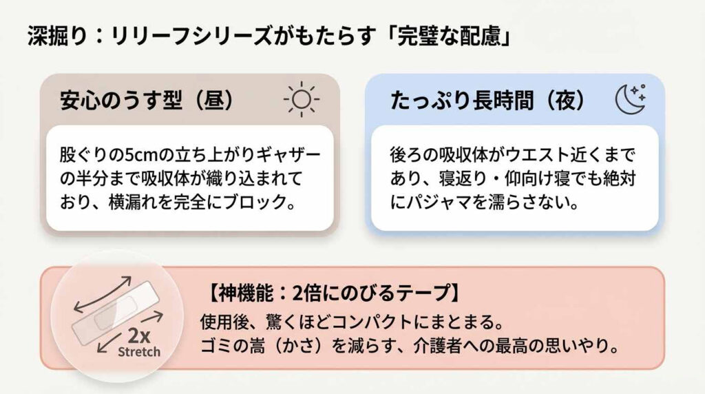 リリーフシリーズの安心のうす型とたっぷり長時間の特長、2倍にのびるテープの利点をまとめた図